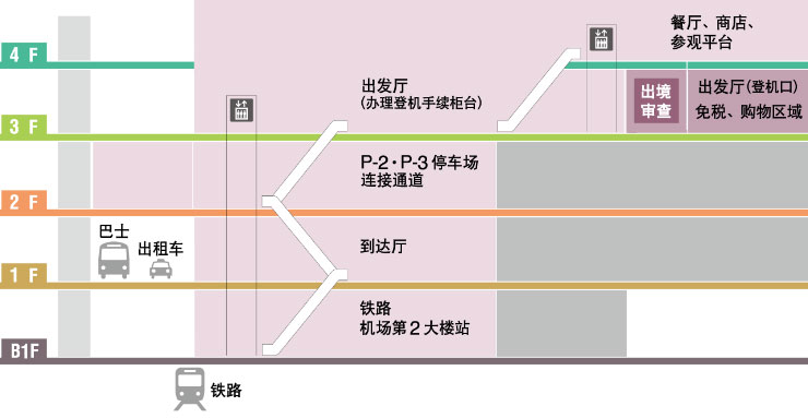 成田机场T2楼层图